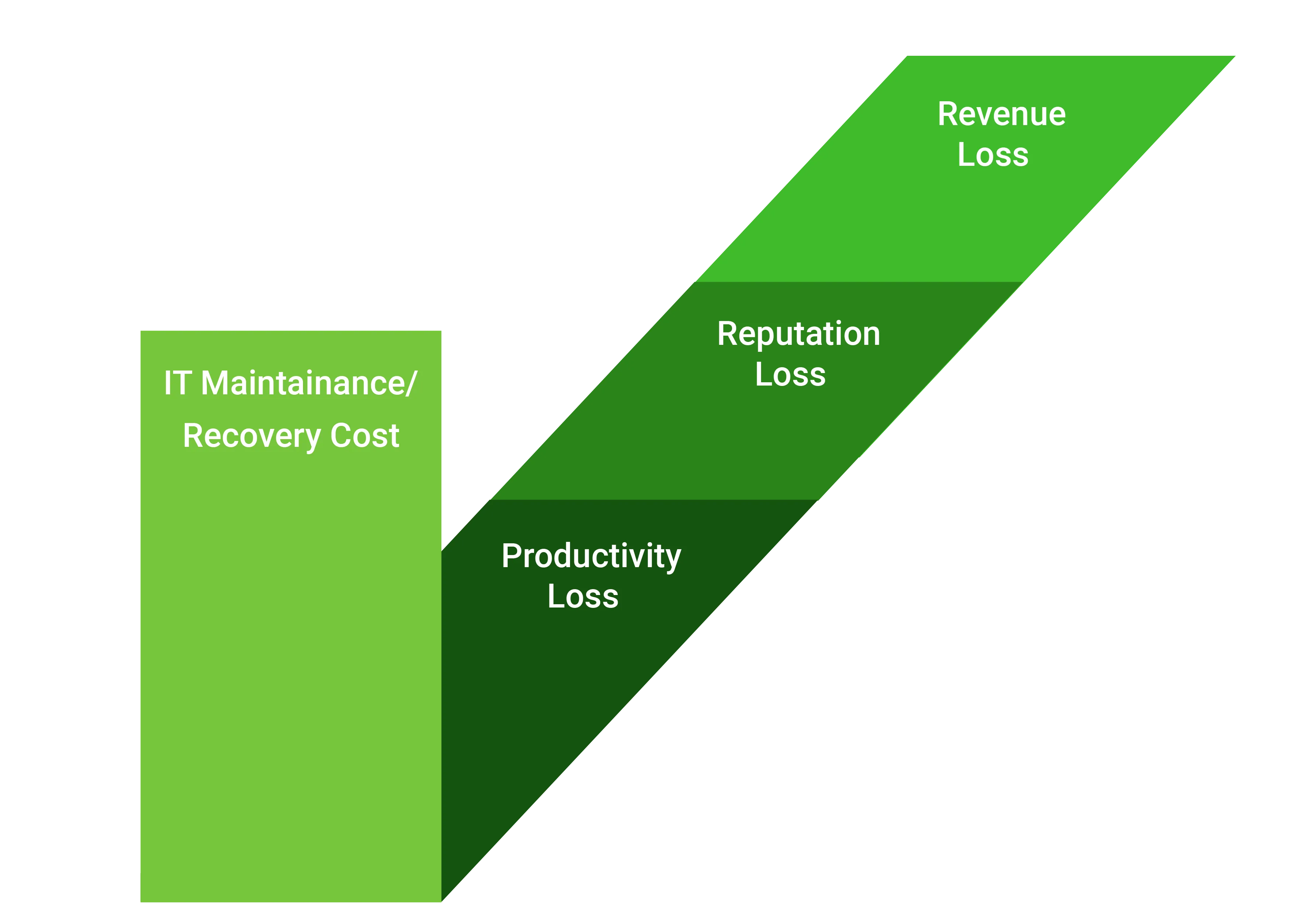The True Cost of Storage Downtime